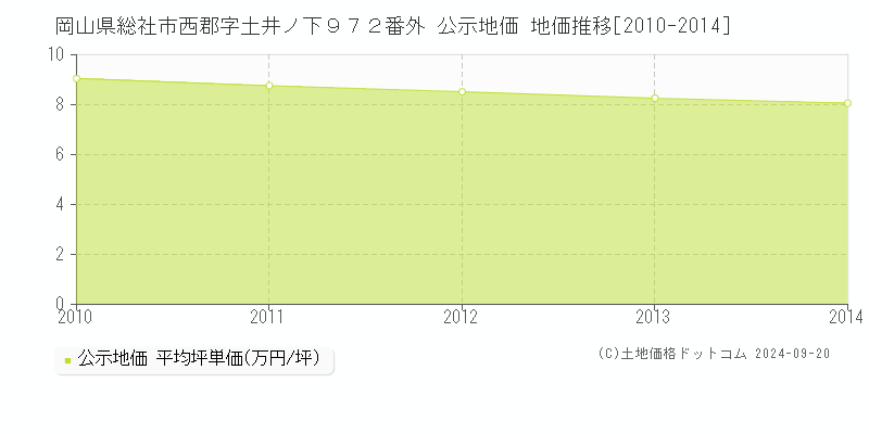 岡山県総社市西郡字土井ノ下９７２番外 公示地価 地価推移[2010-2011]