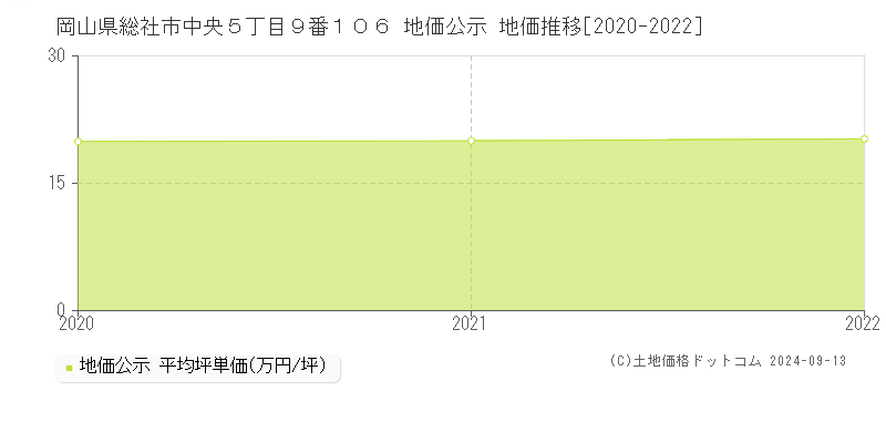 岡山県総社市中央５丁目９番１０６ 公示地価 地価推移[2020-2022]