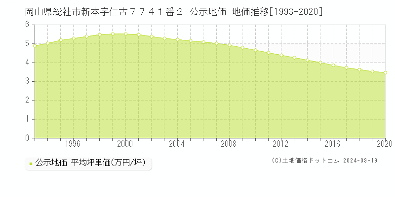 岡山県総社市新本字仁古７７４１番２ 公示地価 地価推移[1993-2011]