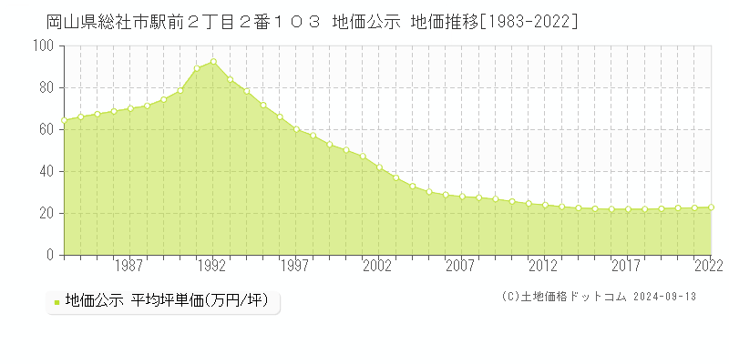 岡山県総社市駅前２丁目２番１０３ 公示地価 地価推移[1983-2014]