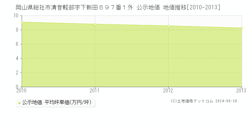 岡山県総社市清音軽部字下新田８９７番１外 公示地価 地価推移[2010-2013]