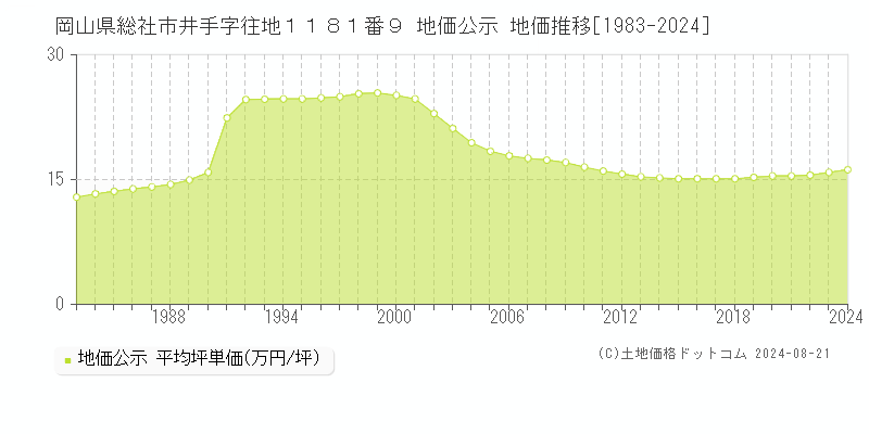 岡山県総社市井手字往地１１８１番９ 地価公示 地価推移[1983-2023]