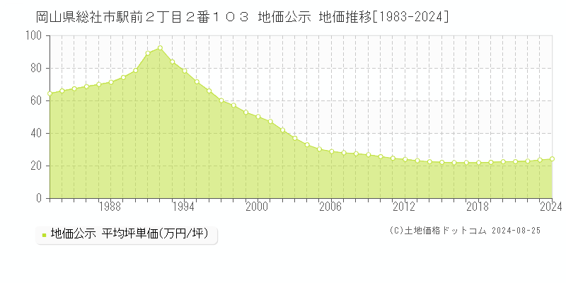 岡山県総社市駅前２丁目２番１０３ 地価公示 地価推移[1983-2023]