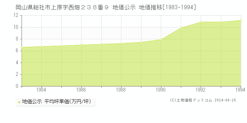 岡山県総社市上原字西畑２３８番９ 地価公示 地価推移[1983-1994]