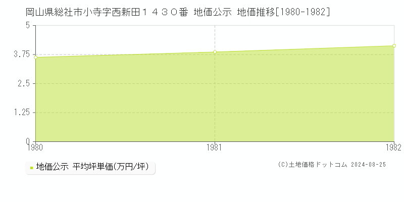 岡山県総社市小寺字西新田１４３０番 公示地価 地価推移[1980-1982]