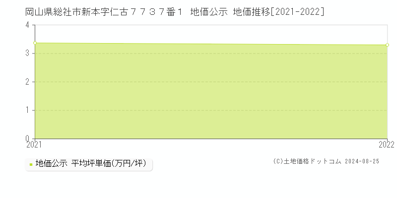 岡山県総社市新本字仁古７７３７番１ 地価公示 地価推移[2021-2022]