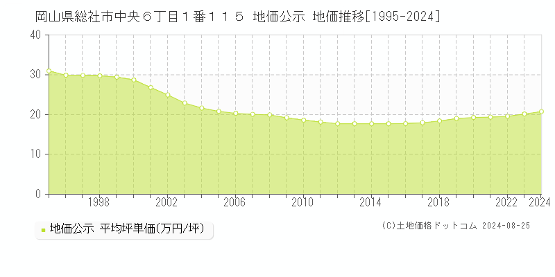 岡山県総社市中央６丁目１番１１５ 地価公示 地価推移[1995-2023]