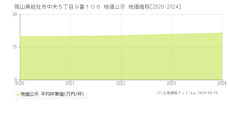 岡山県総社市中央５丁目９番１０６ 公示地価 地価推移[2020-2024]