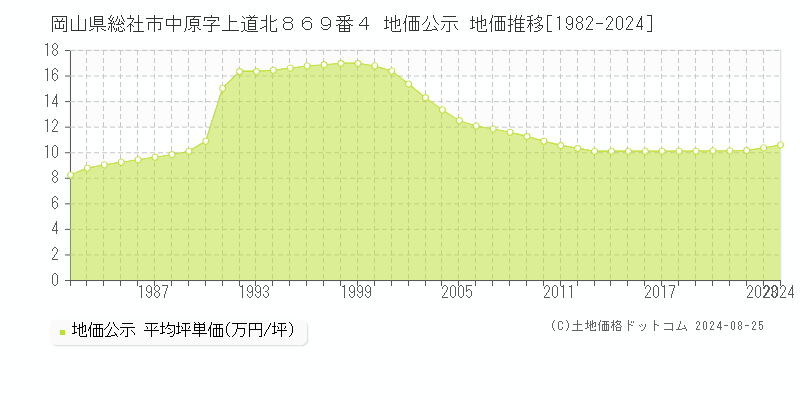 岡山県総社市中原字上道北８６９番４ 地価公示 地価推移[1982-2023]