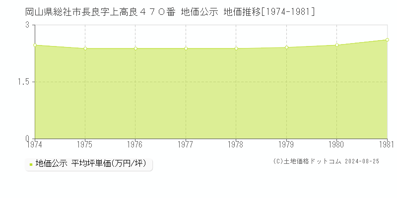 岡山県総社市長良字上高良４７０番 地価公示 地価推移[1974-1981]