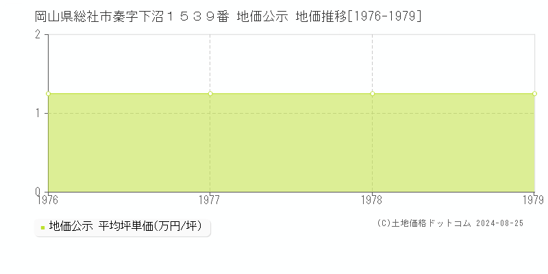 岡山県総社市秦字下沼１５３９番 地価公示 地価推移[1976-1979]