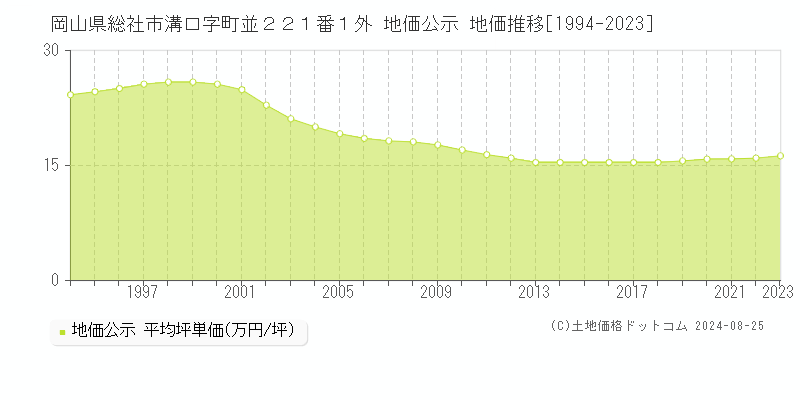 岡山県総社市溝口字町並２２１番１外 公示地価 地価推移[1994-2023]