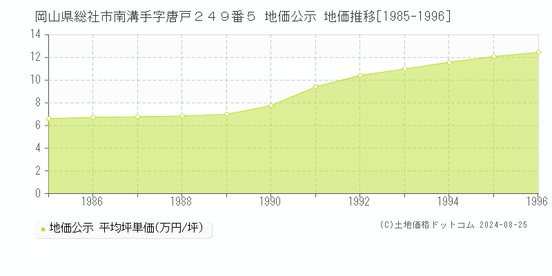 岡山県総社市南溝手字唐戸２４９番５ 地価公示 地価推移[1985-1996]