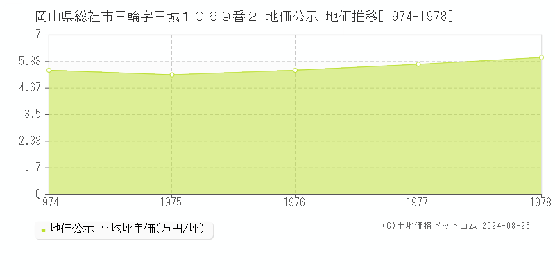 岡山県総社市三輪字三城１０６９番２ 地価公示 地価推移[1974-1978]