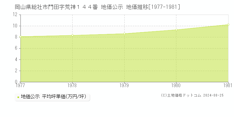 岡山県総社市門田字荒神１４４番 公示地価 地価推移[1977-1981]