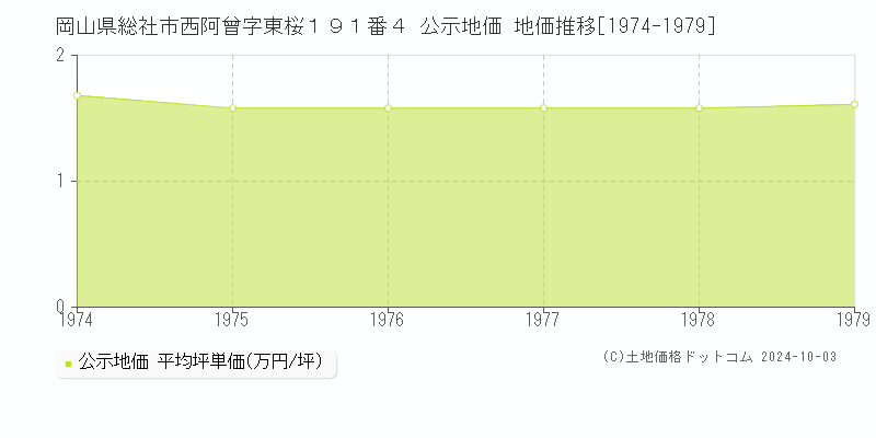 岡山県総社市西阿曾字東桜１９１番４ 公示地価 地価推移[1974-1979]