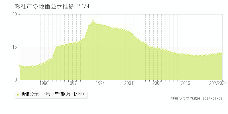 総社市の地価公示推移グラフ 