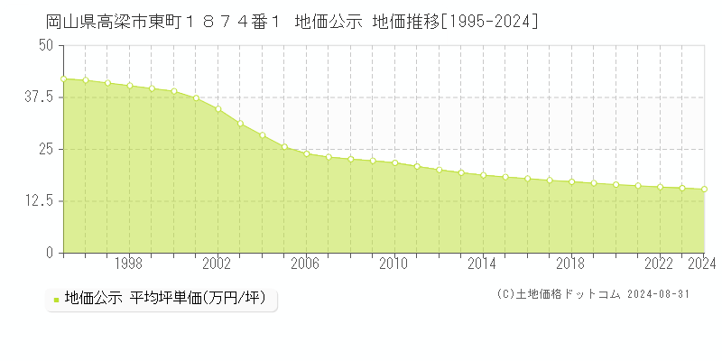 岡山県高梁市東町１８７４番１ 公示地価 地価推移[1995-2024]