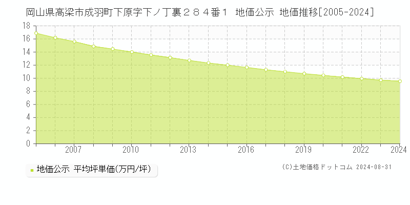 岡山県高梁市成羽町下原字下ノ丁裏２８４番１ 公示地価 地価推移[2005-2024]