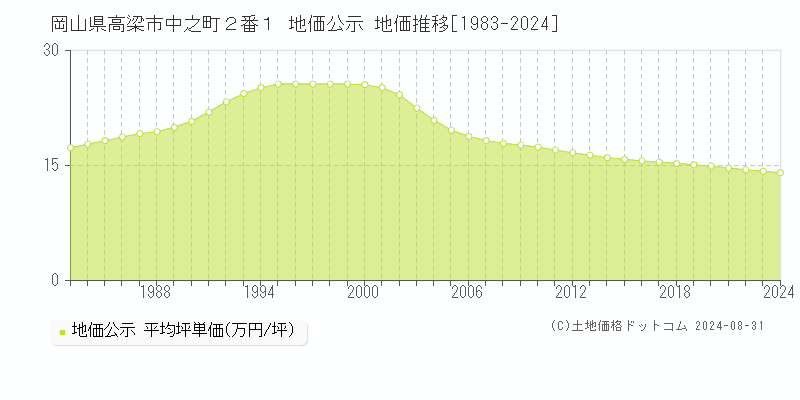 岡山県高梁市中之町２番１ 公示地価 地価推移[1983-2024]