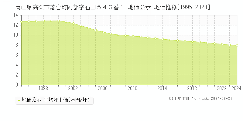 岡山県高梁市落合町阿部字石田５４３番１ 地価公示 地価推移[1995-2023]