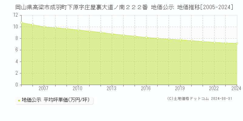 岡山県高梁市成羽町下原字庄屋裏大道ノ南２２２番 公示地価 地価推移[2005-2024]