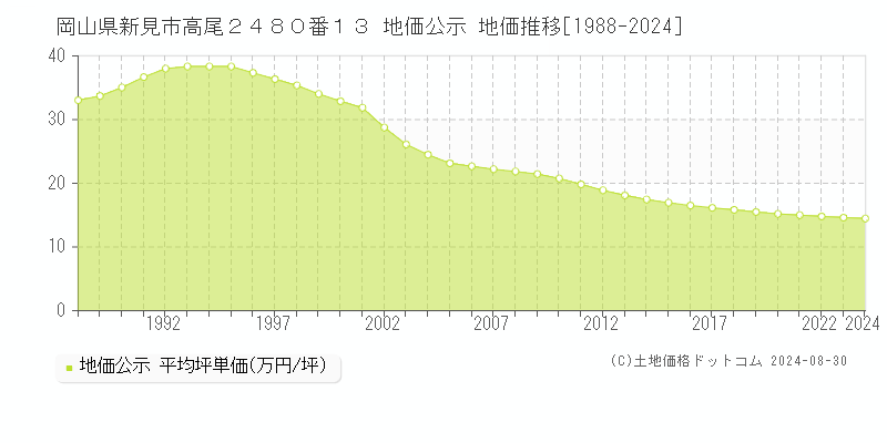 岡山県新見市高尾２４８０番１３ 公示地価 地価推移[1988-2024]