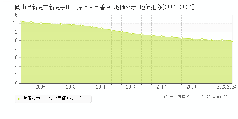 岡山県新見市新見字田井原６９５番９ 公示地価 地価推移[2003-2024]