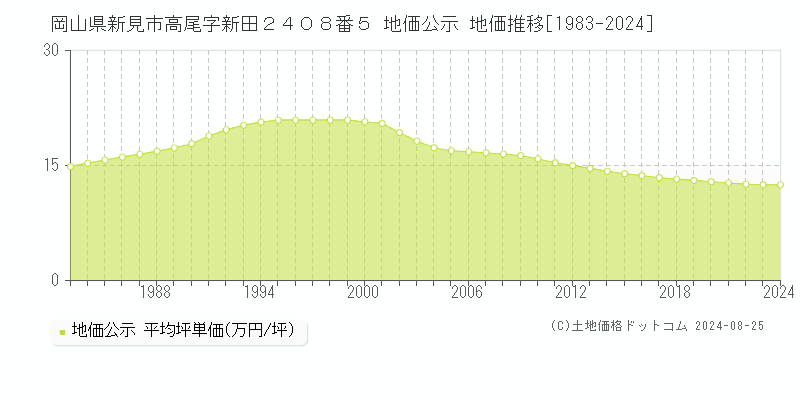 岡山県新見市高尾字新田２４０８番５ 公示地価 地価推移[1983-2024]