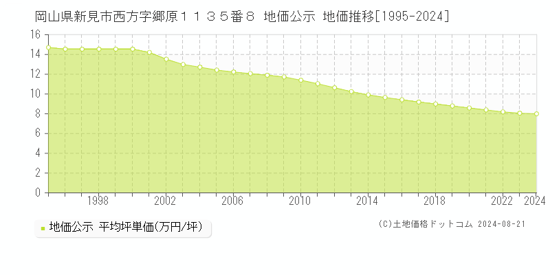 岡山県新見市西方字郷原１１３５番８ 公示地価 地価推移[1995-2024]