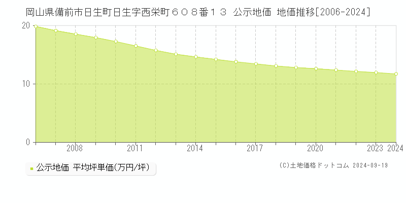 岡山県備前市日生町日生字西栄町６０８番１３ 公示地価 地価推移[2006-2024]