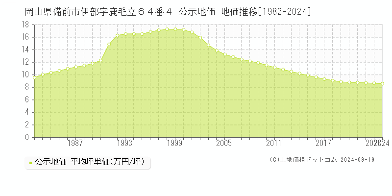 岡山県備前市伊部字鹿毛立６４番４ 公示地価 地価推移[1982-2024]