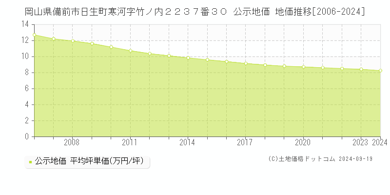 岡山県備前市日生町寒河字竹ノ内２２３７番３０ 公示地価 地価推移[2006-2024]