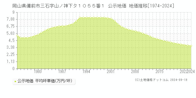 岡山県備前市三石字山ノ神下タ１０５５番１ 公示地価 地価推移[1974-2024]