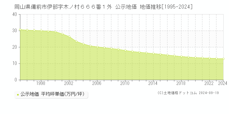 岡山県備前市伊部字木ノ村６６６番１外 公示地価 地価推移[1995-2024]