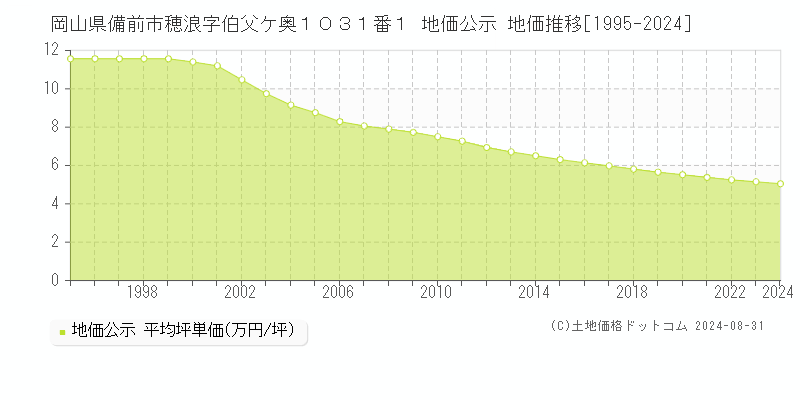 岡山県備前市穂浪字伯父ケ奥１０３１番１ 地価公示 地価推移[1995-2024]