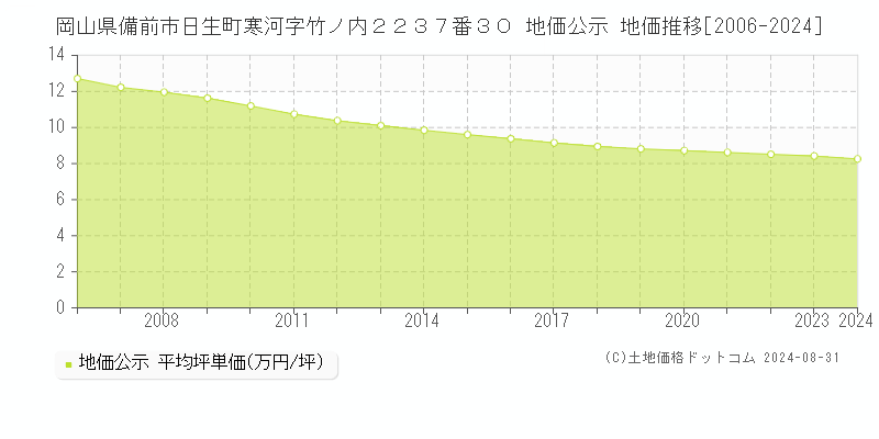 岡山県備前市日生町寒河字竹ノ内２２３７番３０ 地価公示 地価推移[2006-2024]