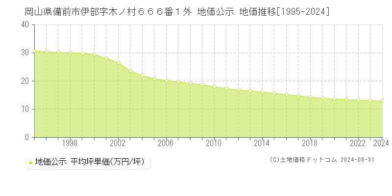 岡山県備前市伊部字木ノ村６６６番１外 地価公示 地価推移[1995-2024]