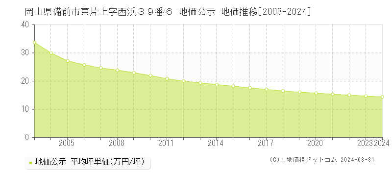 岡山県備前市東片上字西浜３９番６ 地価公示 地価推移[2003-2024]