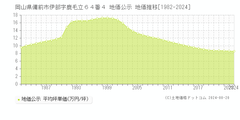 岡山県備前市伊部字鹿毛立６４番４ 公示地価 地価推移[1982-2024]