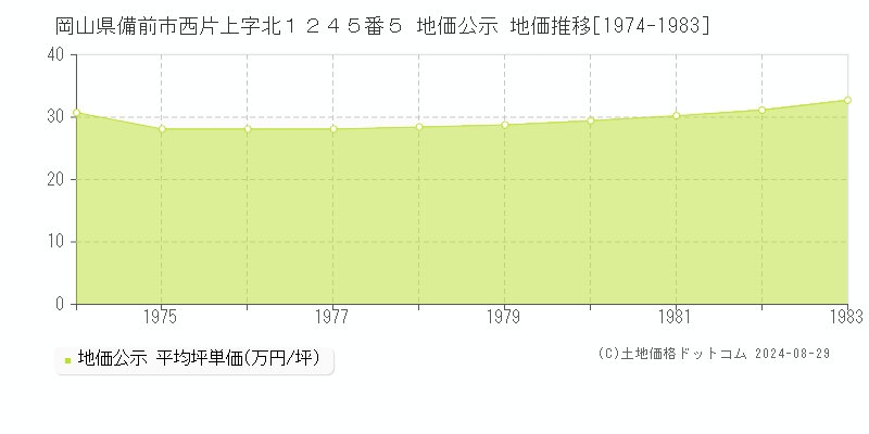 岡山県備前市西片上字北１２４５番５ 地価公示 地価推移[1974-1983]