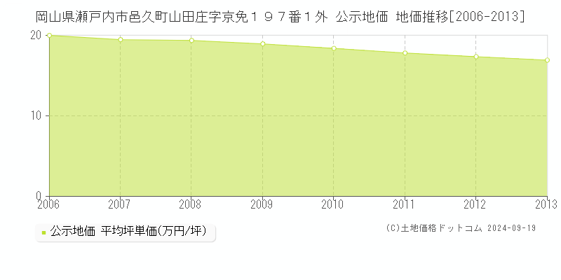 岡山県瀬戸内市邑久町山田庄字京免１９７番１外 公示地価 地価推移[2006-2013]