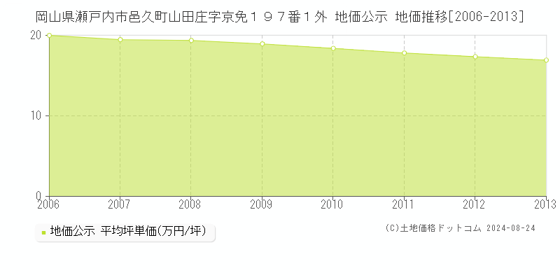 岡山県瀬戸内市邑久町山田庄字京免１９７番１外 地価公示 地価推移[2006-2013]