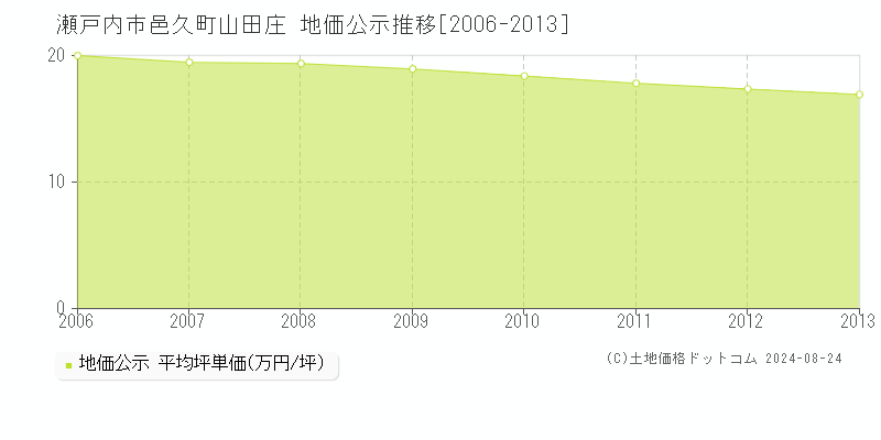 邑久町山田庄(瀬戸内市)の地価公示推移グラフ(坪単価)[2006-2013年]