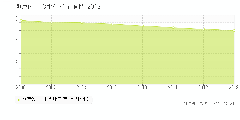 瀬戸内市(岡山県)の地価公示推移グラフ [1970-2013年]