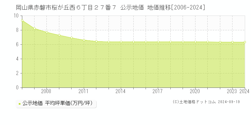 岡山県赤磐市桜が丘西６丁目２７番７ 公示地価 地価推移[2006-2024]