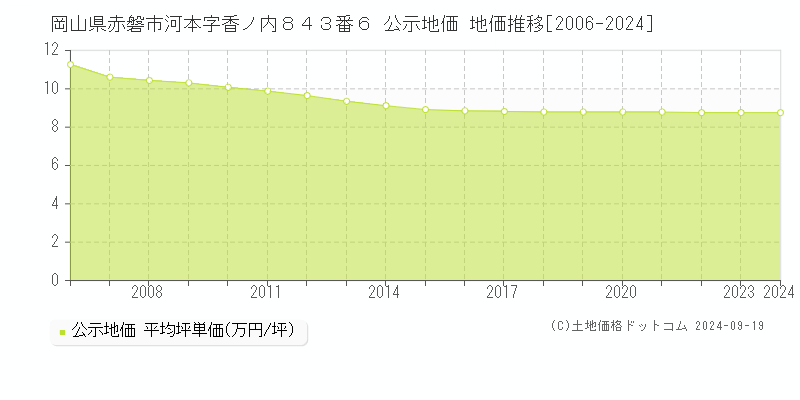 岡山県赤磐市河本字香ノ内８４３番６ 公示地価 地価推移[2006-2024]