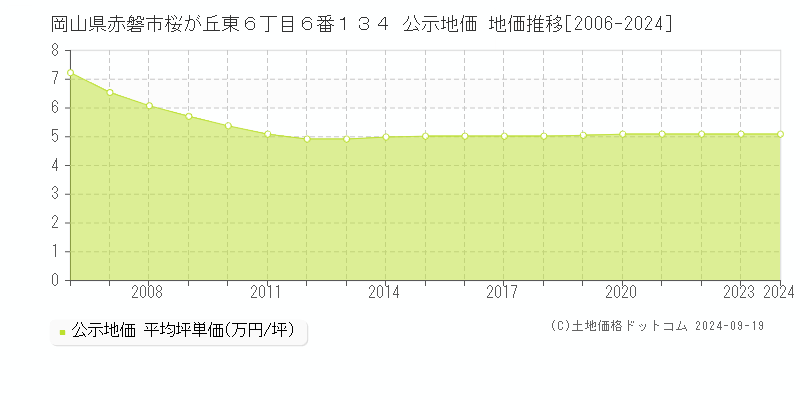 岡山県赤磐市桜が丘東６丁目６番１３４ 公示地価 地価推移[2006-2024]