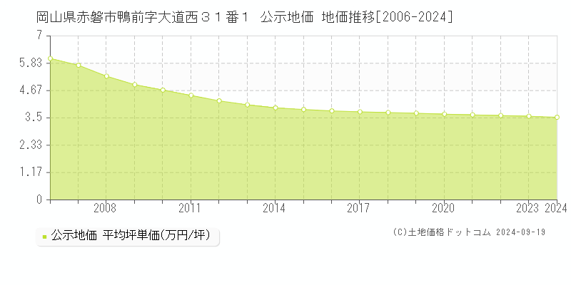 岡山県赤磐市鴨前字大道西３１番１ 公示地価 地価推移[2006-2024]