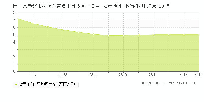 岡山県赤磐市桜が丘東６丁目６番１３４ 公示地価 地価推移[2006-2024]